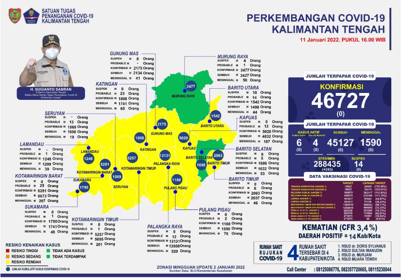 Kasus Harian Covid-19 di Kalteng, 11 Januari 2022 : Sembuh 0 Orang, Konfirmasi 0 Orang. Mari Terus Disiplin Prokes