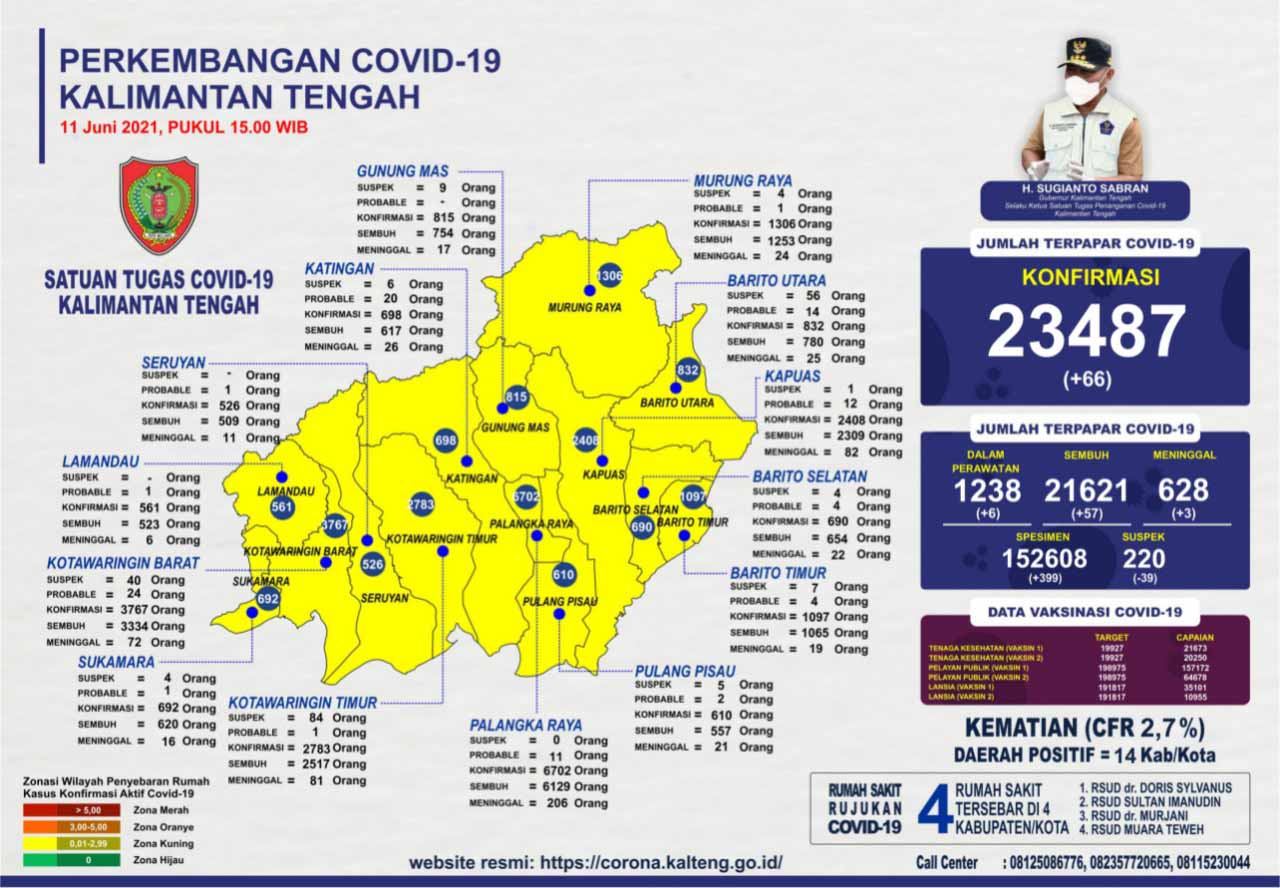 Perkembangan Kasus Covid-19 di Kalteng : Sembuh 57 Orang dan Konfirmasi Baru 66 Orang