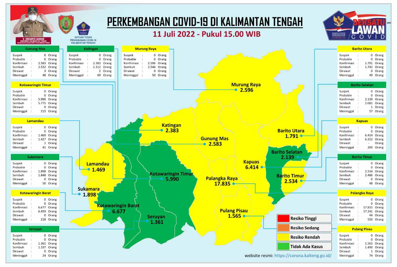 Kasus Harian Covid-19 di Kalteng, 11 Juli 2022 : Sembuh 5 Orang, Konfirmasi 2 Orang. Mari Terus Disiplin Prokes