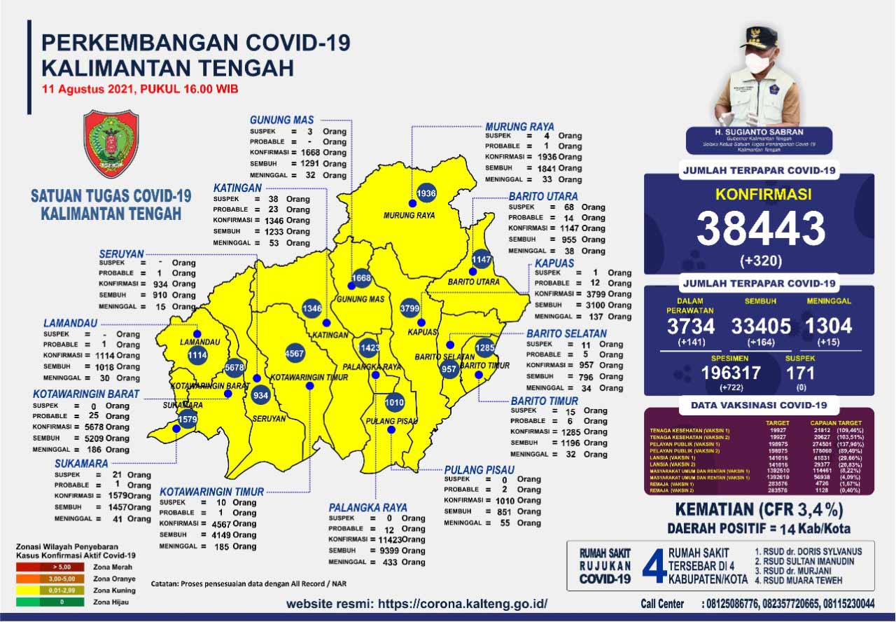 Kasus Harian Covid-19, 11 Agustus 2021 : Sembuh 164 Orang, Konfirmasi 320 Orang. Mari Terus Disiplin Prokes!