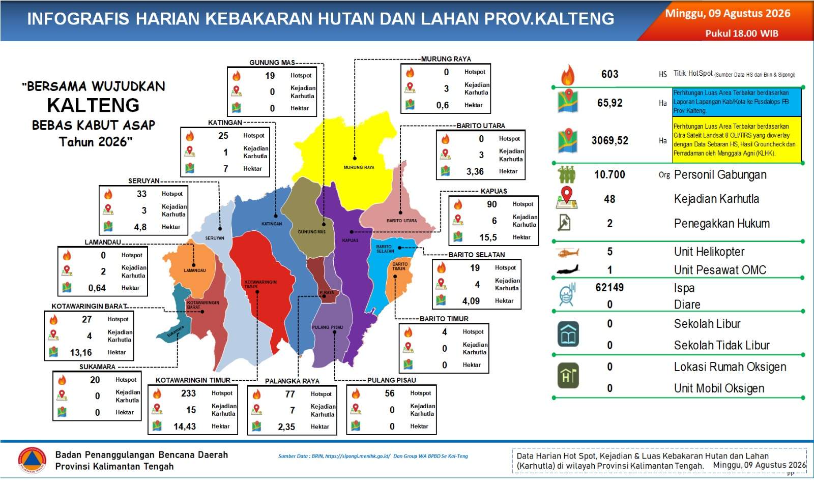 603 Titik Hotspot Terdeteksi di Kalteng, BPB-PK Perkuat Penanganan Karhutla