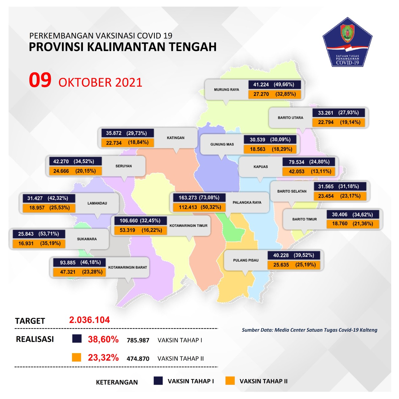 Perkembangan Capaian Vaksinasi Tahap I dan Tahap II di Kabupaten dan Kota se-Kalteng 