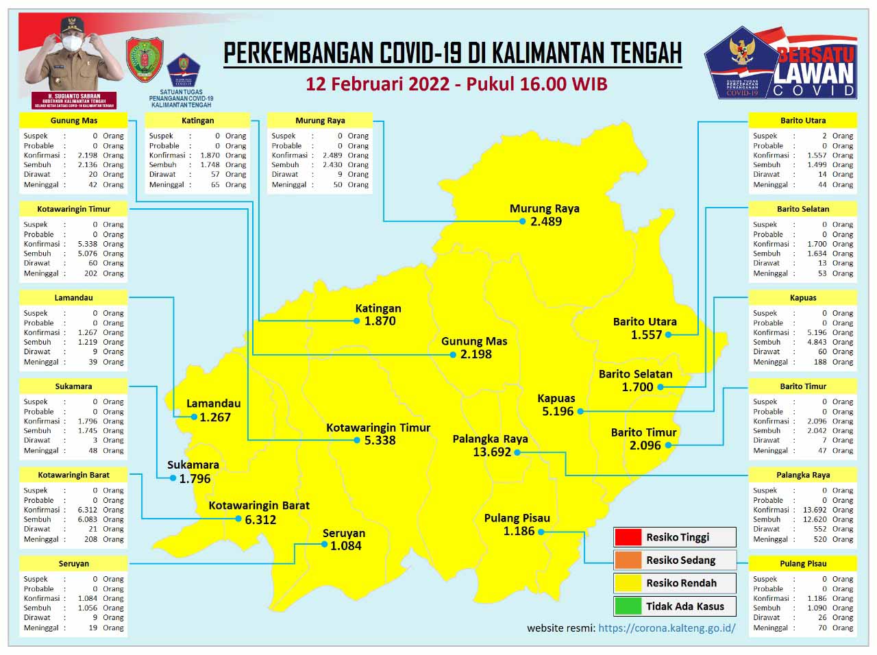 Kasus Harian Covid-19 di Kalteng, 12 Februari 2022 : Sembuh 20 Orang, Konfirmasi 235 Orang. Mari Terus Disiplin Prokes