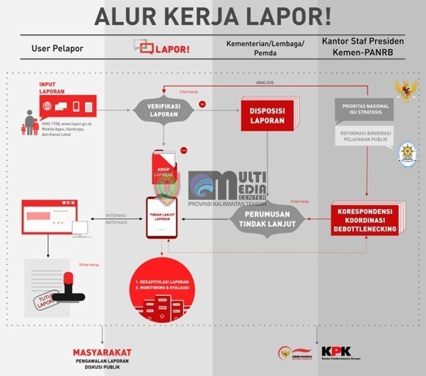 LAPOR Bentuk Partisipasi Masyarakat