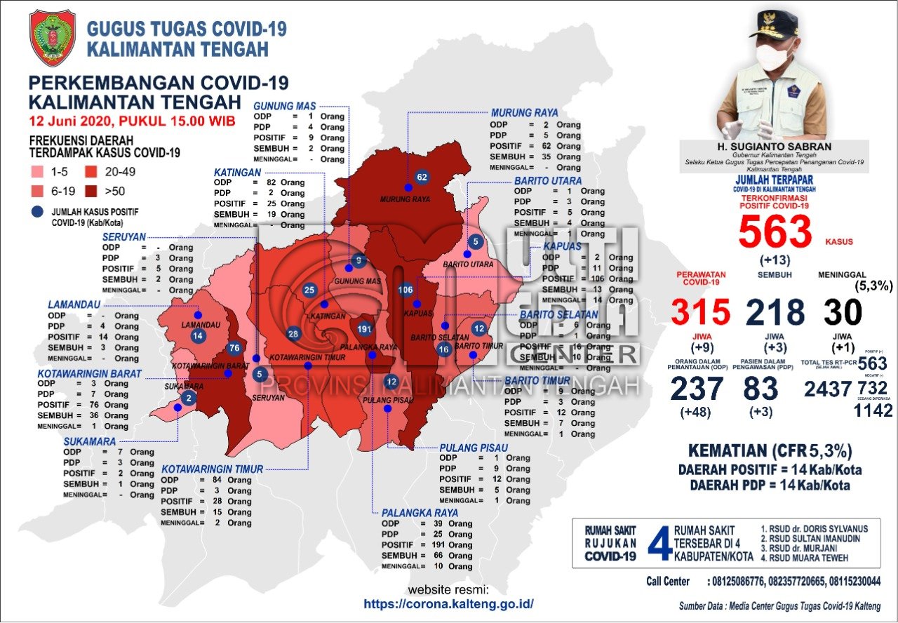 Update Perkembangan Kasus Covid-19 di Kalteng : Sembuh 3 Orang, Terkonfirmasi Positif 13 Orang Dan 1 Orang Meninggal Dunia 
