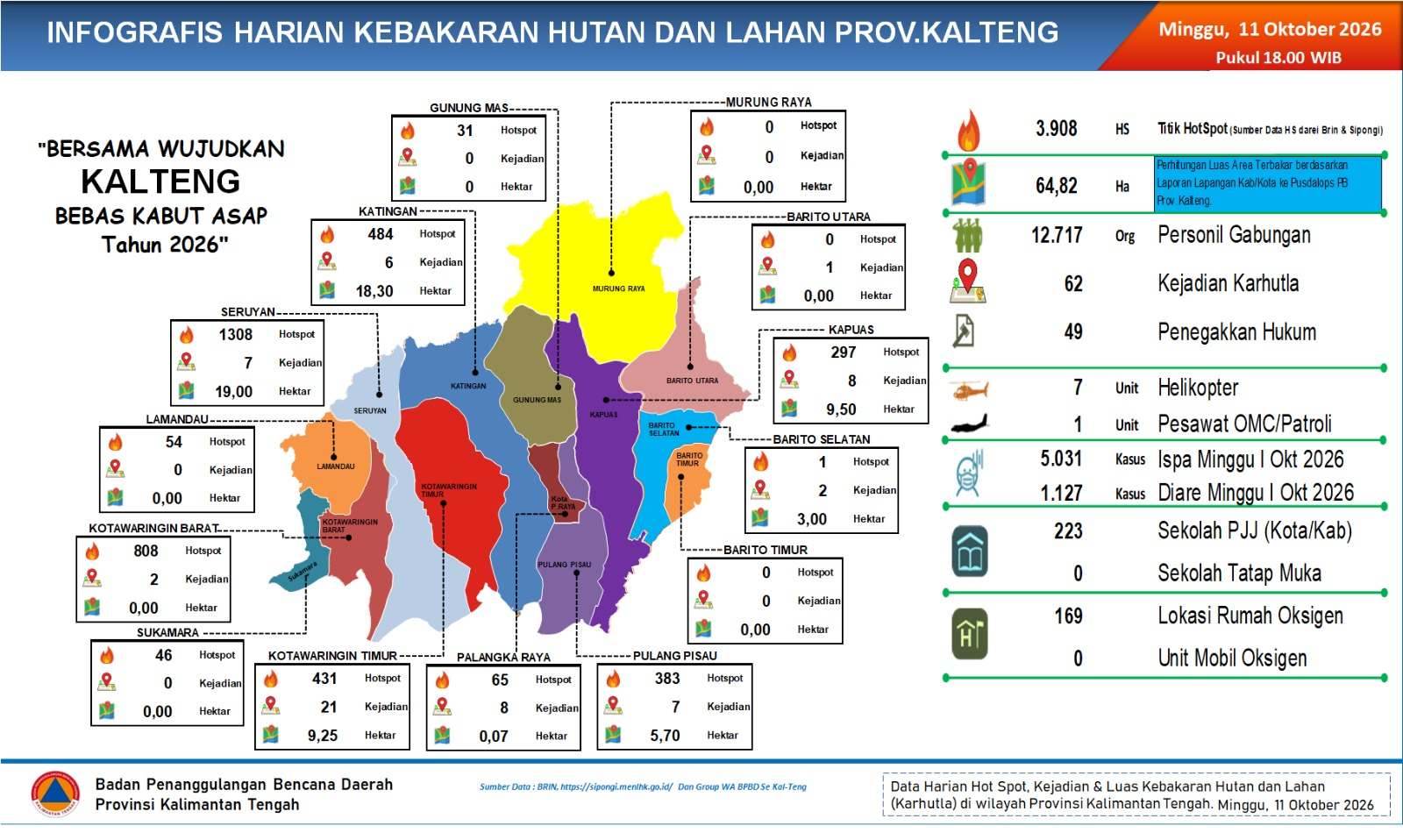 Kalteng Terdeteksi 3.908 Titik Panas, BPB-PK Kalteng Imbau Masyarakat Stop Bakar Lahan