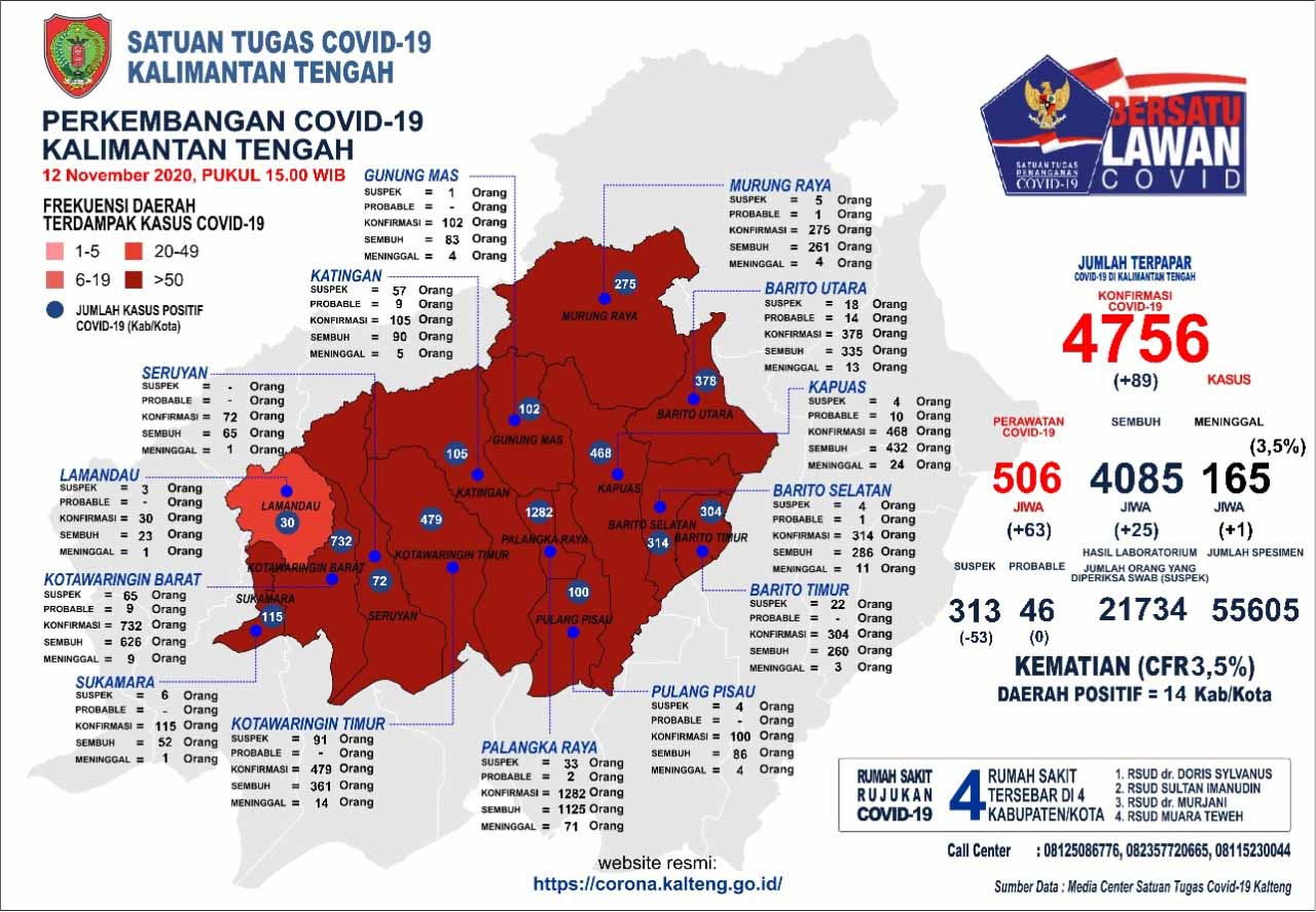 Perkembangan Terbaru Kasus Covid-19 di Kalteng  : Sembuh 25 Orang dan Konfirmasi Baru 89 Orang