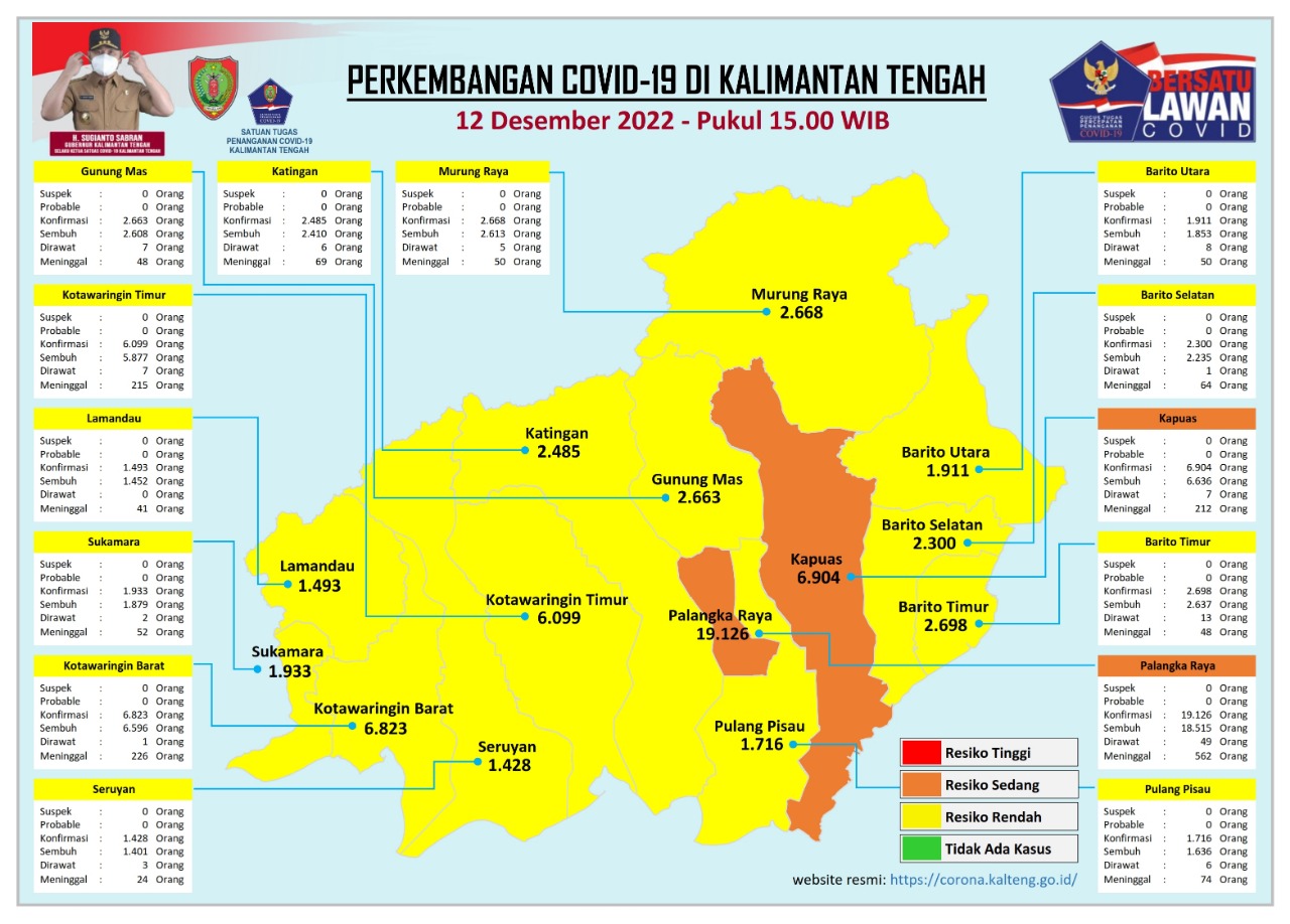 Kasus Harian Covid-19 di Kalteng, 12 Desember 2022 : Sembuh 32 Orang, Konfirmasi 7 Orang. Mari Terus Disiplin Prokes