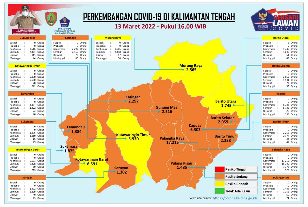Kasus Harian Covid-19 di Kalteng, 13 Maret 2022 : Sembuh 216 Orang, Konfirmasi 95 Orang. Mari Terus Disiplin Prokes