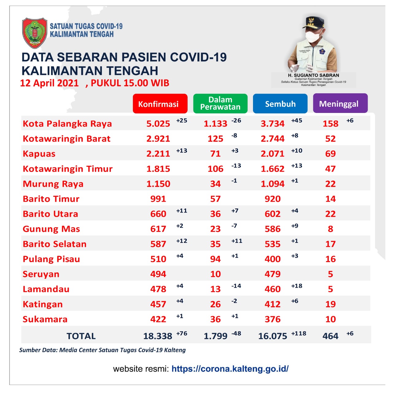 Tim Satgas Penanganan Covid-19 Prov. Kalteng Lakukan Penyemprotan Disinfektan Sebagai Upaya Pencegahan Penularan Covid-19