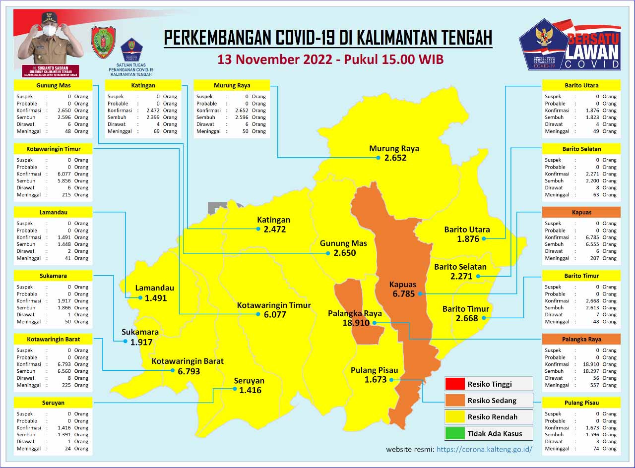 Kasus Harian Covid-19 di Kalteng, 13 November 2022 : Sembuh 3 Orang, Konfirmasi 16 Orang. Mari Terus Disiplin Prokes