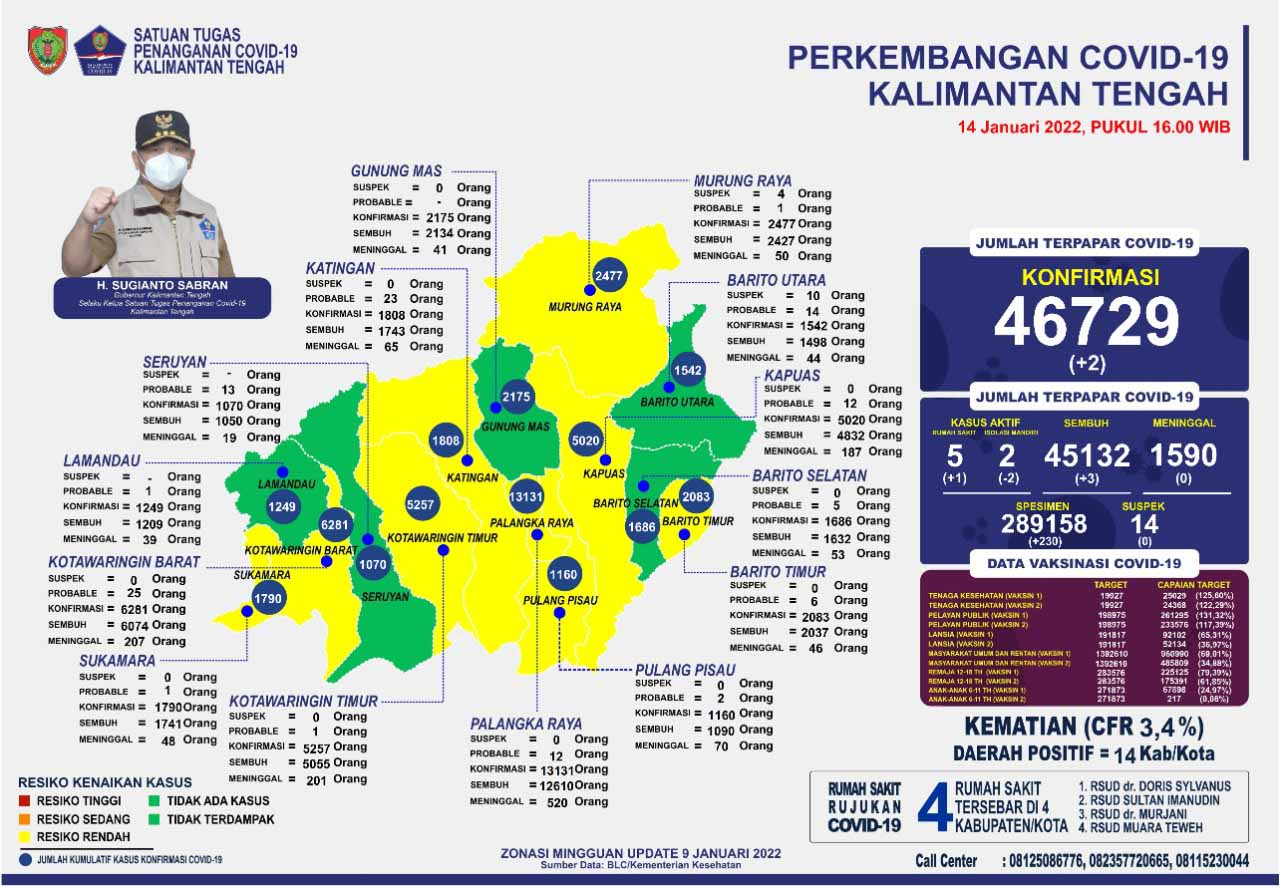 Kasus Harian Covid-19 di Kalteng, 14 Januari 2022 : Sembuh 3 Orang, Konfirmasi 2 Orang. Mari Terus Disiplin Prokes