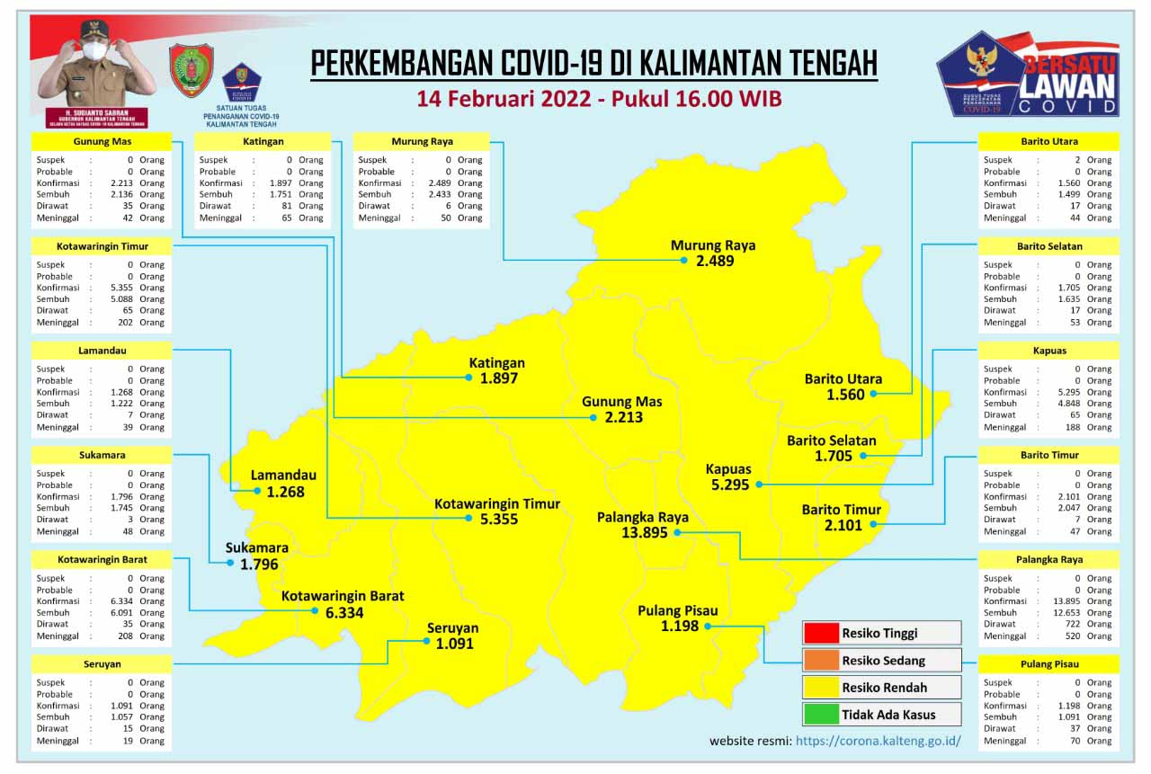 Kasus Harian Covid-19 di Kalteng, 14 Februari 2022 : Sembuh 62 Orang, Konfirmasi 155 Orang. Mari Terus Disiplin Prokes