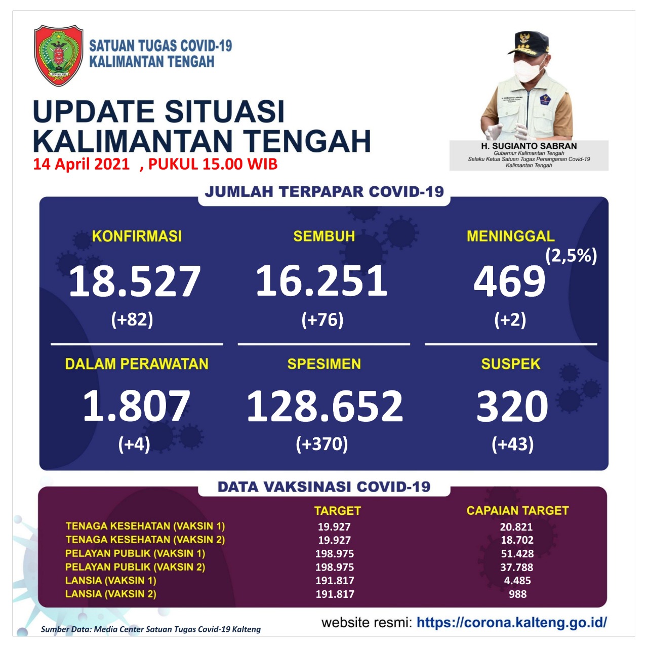 Ketentuan Khusus Perjalanan Orang Masuk Wilayah Provinsi Kalimantan Tengah di Masa Pandemi Covid-19