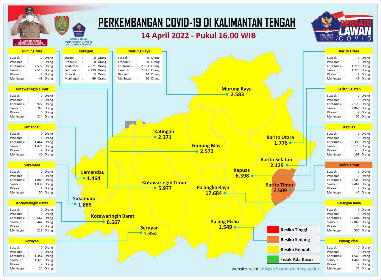 Kasus Harian Covid-19 di Kalteng, 14 April 2022 : Sembuh 28 Orang, Konfirmasi 8 Orang. Mari Terus Disiplin Prokes