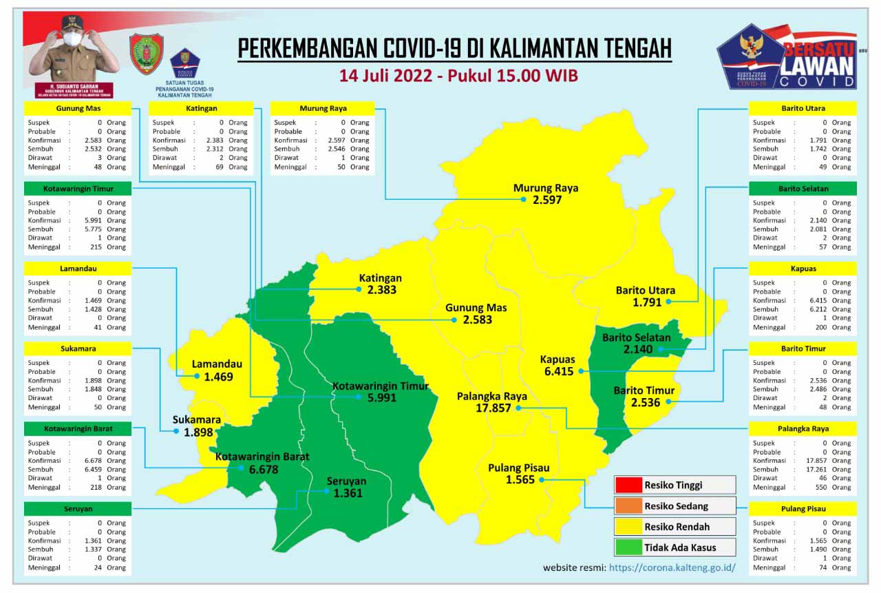 Kasus Harian Covid-19 di Kalteng, 14 Juli 2022 : Sembuh 11 Orang, Konfirmasi 13 Orang. Mari Terus Disiplin Prokes