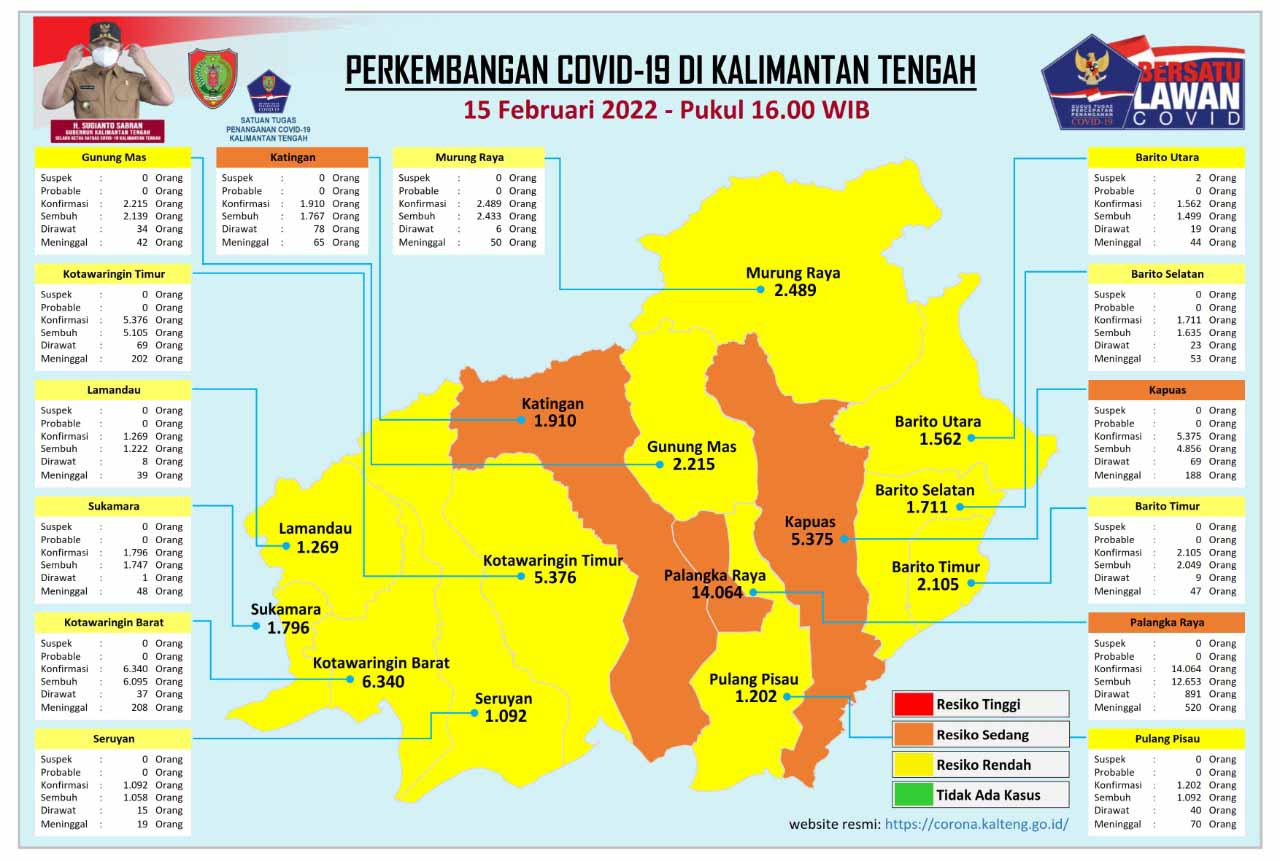 Kasus Harian Covid-19 di Kalteng, 15 Februari 2022 : Sembuh 54 Orang, Konfirmasi 309 Orang. Mari Terus Disiplin Prokes