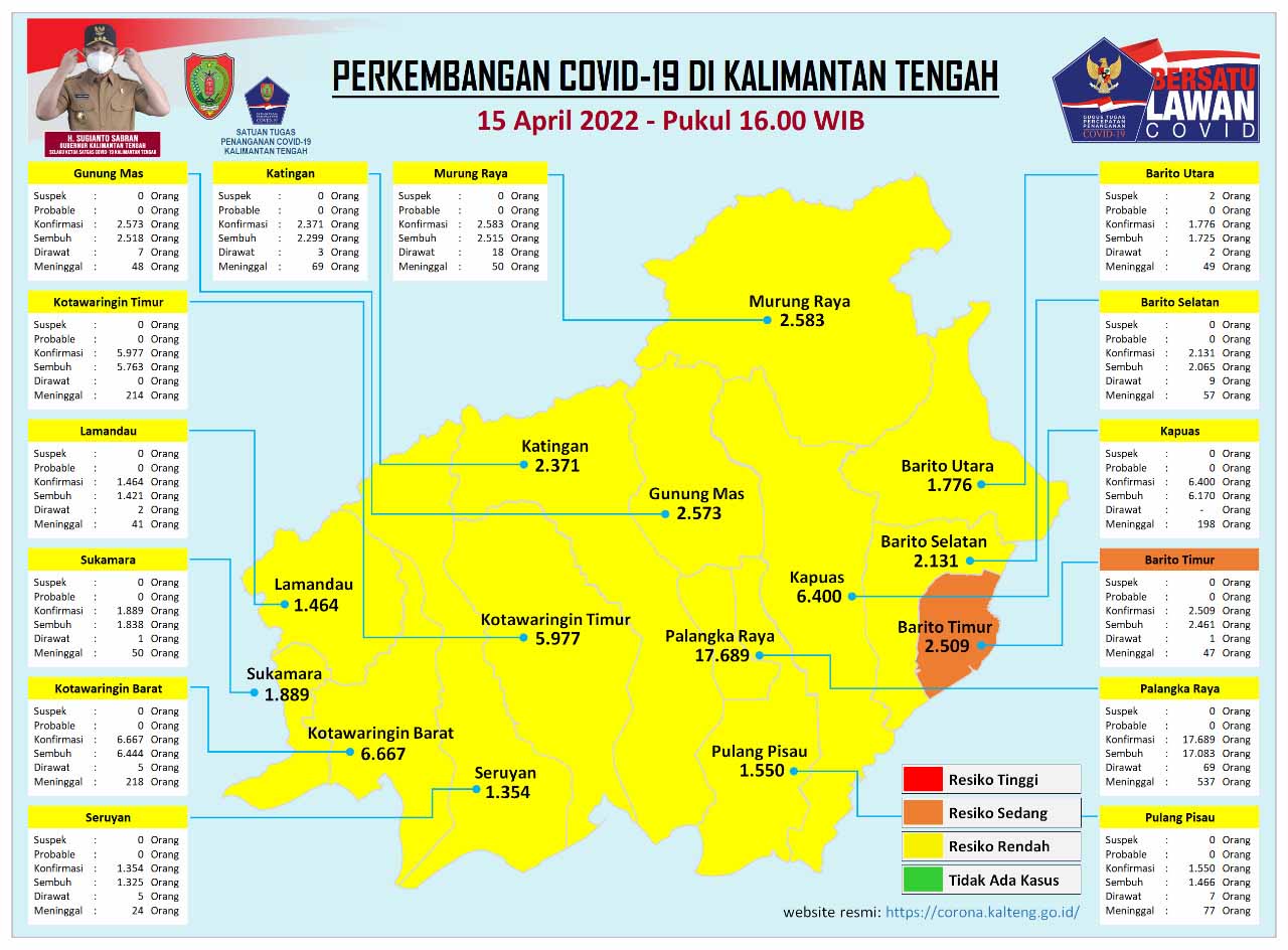 Kasus Harian Covid-19 di Kalteng, 15 April 2022 : Sembuh 19 Orang, Konfirmasi 11 Orang. Mari Terus Disiplin Prokes