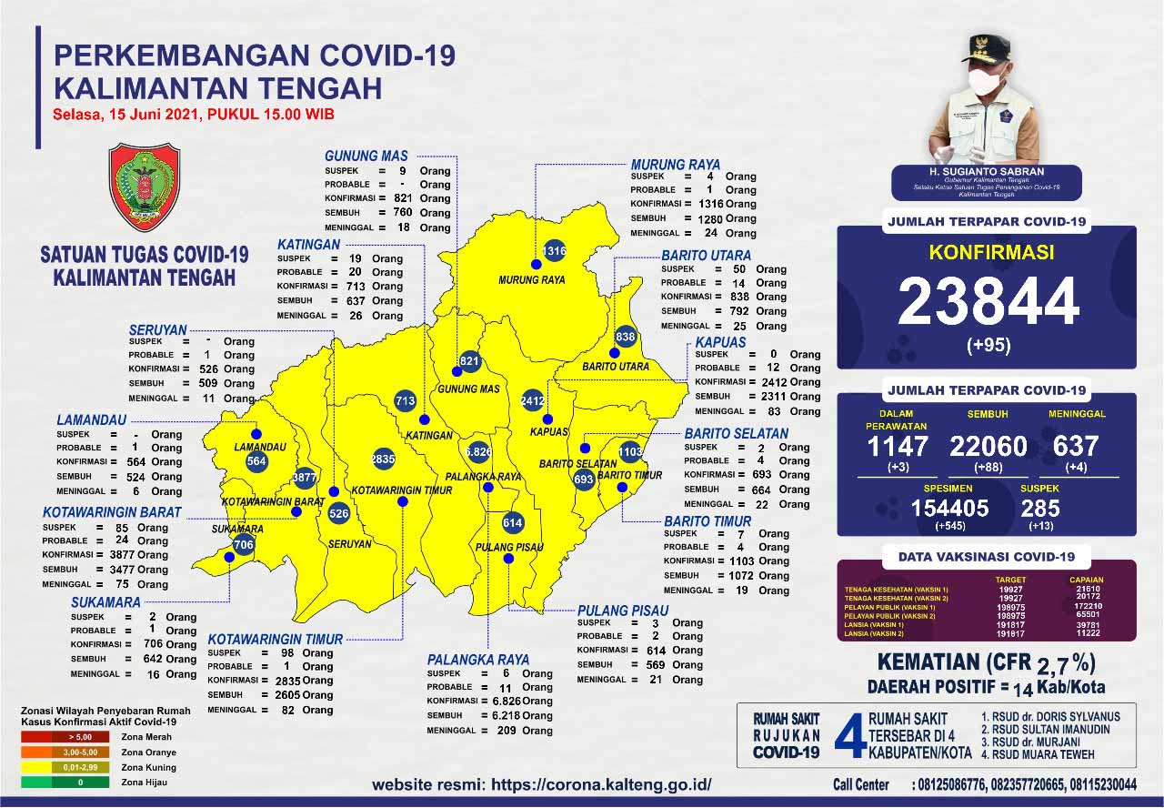 Perkembangan Kasus Covid-19 di Kalteng : Sembuh 88 Orang dan Konfirmasi Baru 95 Orang