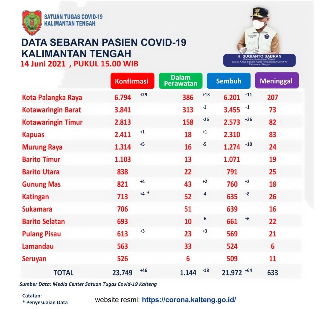 Pasien Konfirmasi, Dalam Perawatan, Sembuh dan Meninggal Akibat Covid-19 di Prov. Kalteng