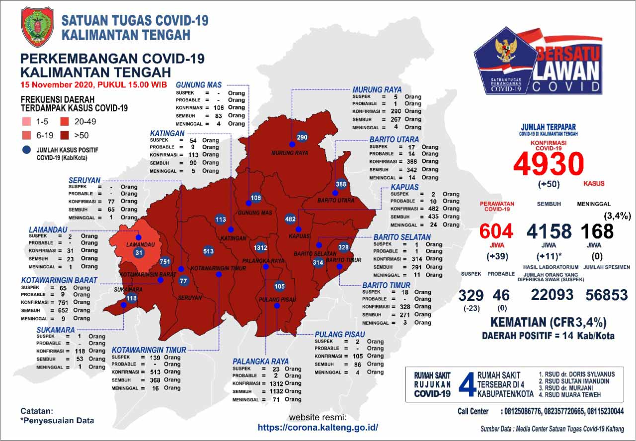 Perkembangan Terbaru Kasus Covid-19 di Kalteng  : Sembuh 11  Orang dan Konfirmasi Baru 50 Orang