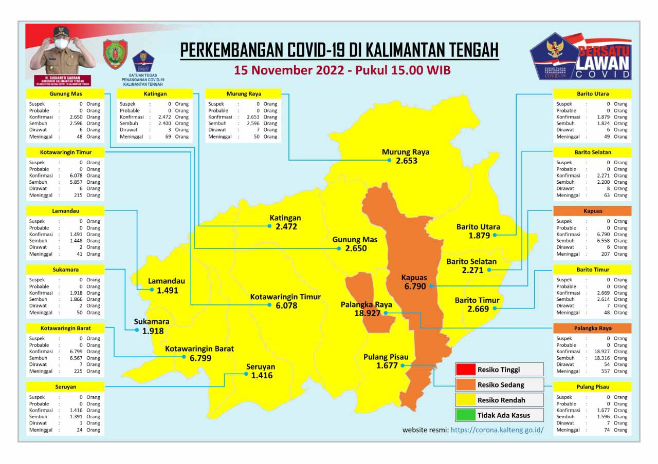 Kasus Harian Covid-19 di Kalteng, 15 November 2022 : Sembuh 15 Orang, Konfirmasi 32 Orang. Mari Terus Disiplin Prokes