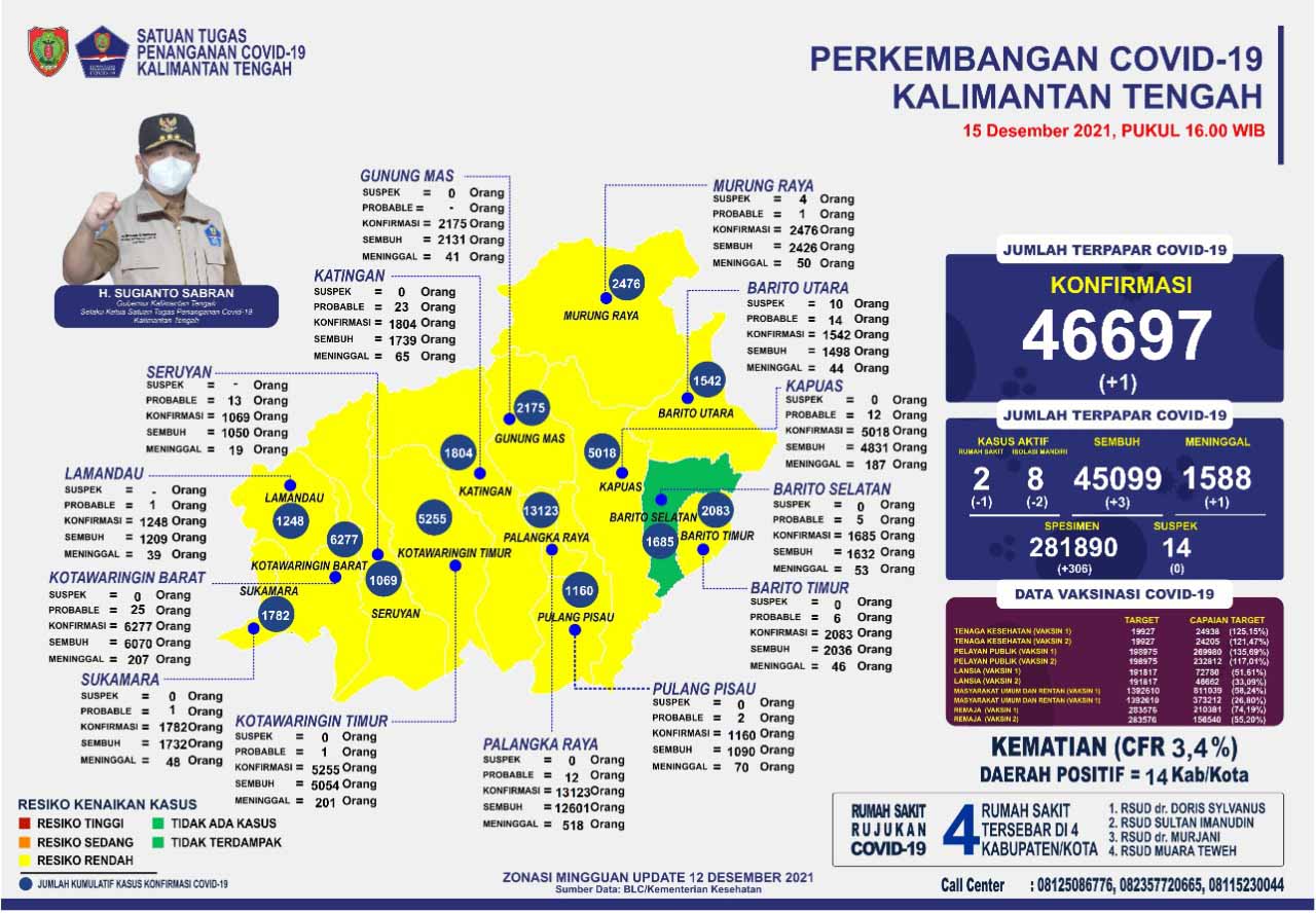 Kasus Harian Covid-19, 15 Desember 2021 : Sembuh 3 Orang, Konfirmasi 1 Orang. Mari Terus Disiplin Prokes