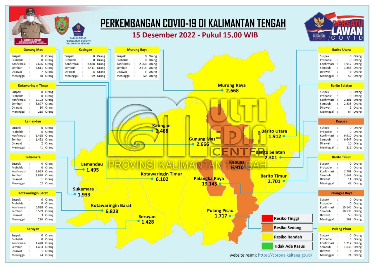 Kasus Harian Covid-19 di Kalteng, 15 Desember 2022 : Sembuh 25 Orang, Konfirmasi 13 Orang. Mari Terus Disiplin Prokes