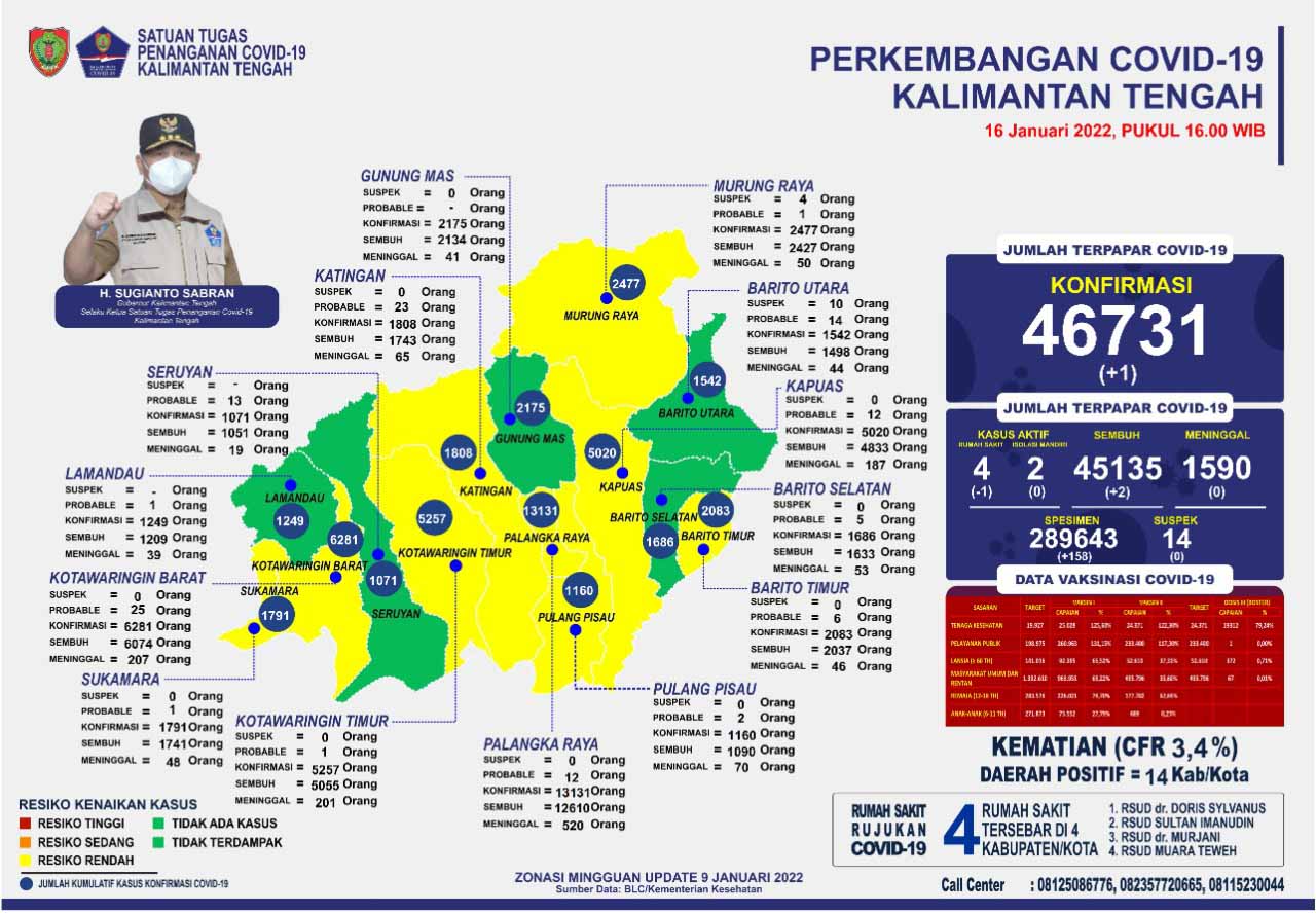 Kasus Harian Covid-19 di Kalteng, 16 Januari 2022 : Sembuh 2 Orang, Konfirmasi 1 Orang. Mari Terus Disiplin Prokes