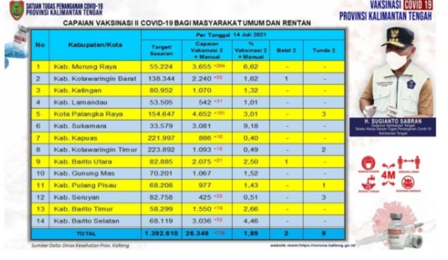 Capaian Vaksinasi Covid-19 Tahap I dan Tahap II Prov. Kalteng 