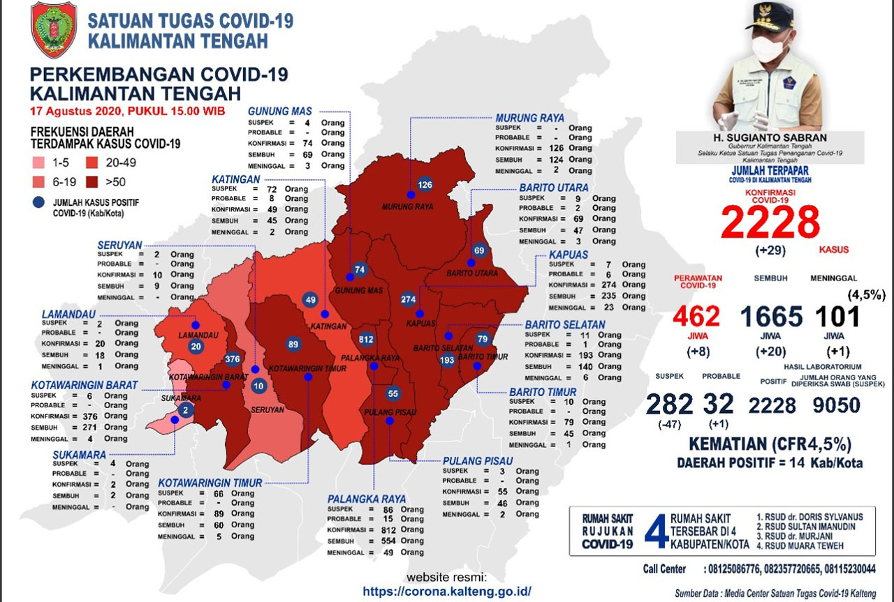 Perkembangan Terbaru Kasus Covid-19 di Kalteng : Sembuh 20 Orang Dan Terkonfirmasi Baru 29 Orang