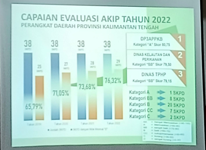 Dinas TPHP Prov. Kalteng Raih Peringkat Terbaik III Evaluasi SAKIP Tahun 2022
