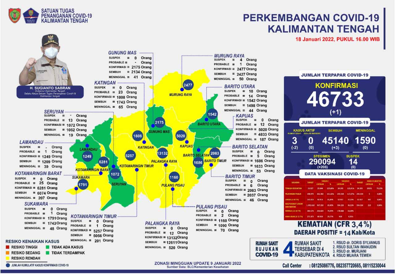 Kasus Harian Covid-19 di Kalteng, 18 Januari 2022 : Sembuh 3 Orang, Konfirmasi 1 Orang. Mari Terus Disiplin Prokes