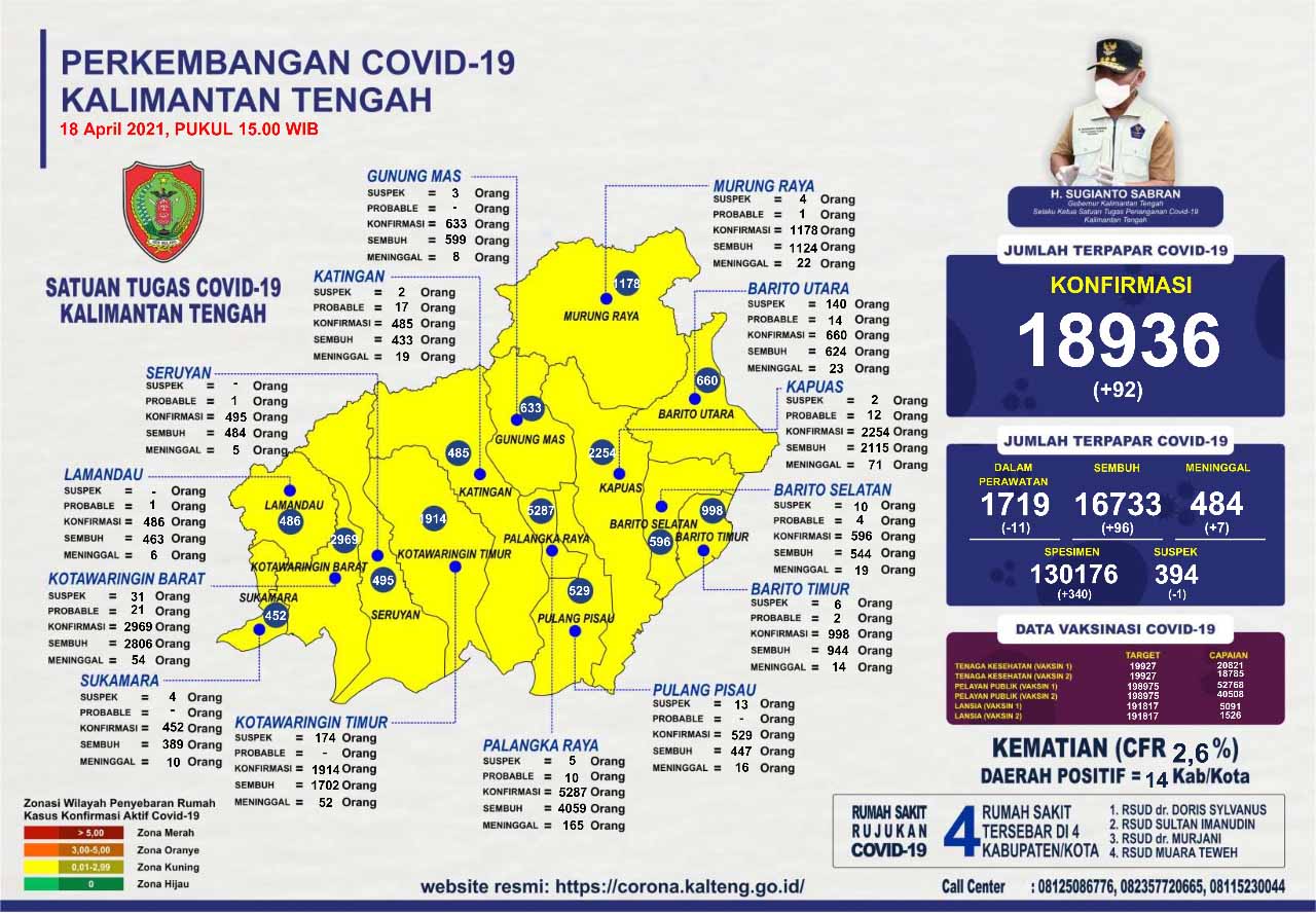 Perkembangan Kasus Covid-19 di Kalteng : Sembuh 96 Orang dan Konfirmasi Baru 92 Orang