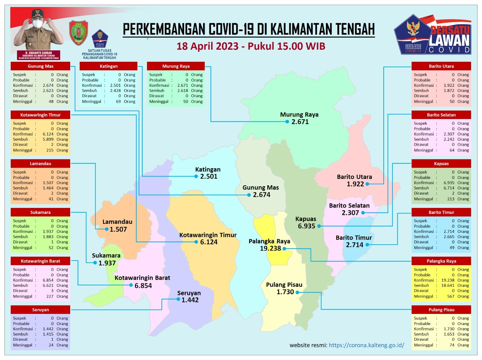Kasus Harian Covid-19 di Kalteng, 18 April 2023 : Konfirmasi 10 orang dan Sembuh 1 Orang. Mari Terus Disiplin Prokes