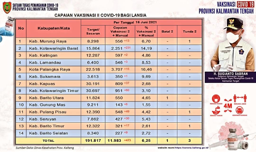 Tekan Penyebaran Covid-19, Pemprov Kalteng Gelar Vaksinasi Massal