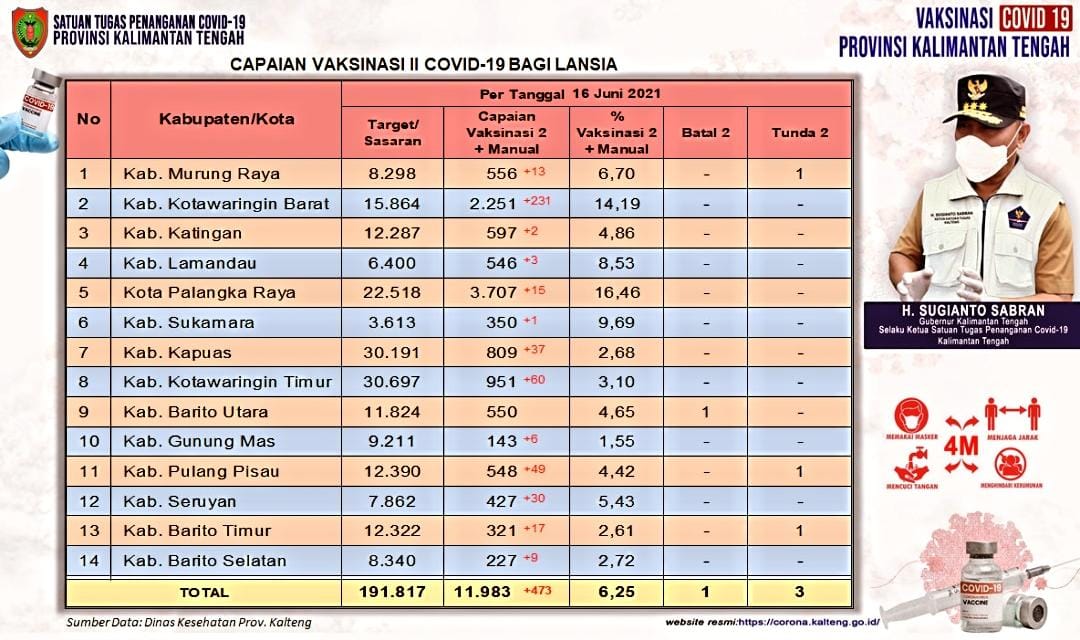 Tekan Penyebaran Covid-19, Pemprov Kalteng Gelar Vaksinasi Massal