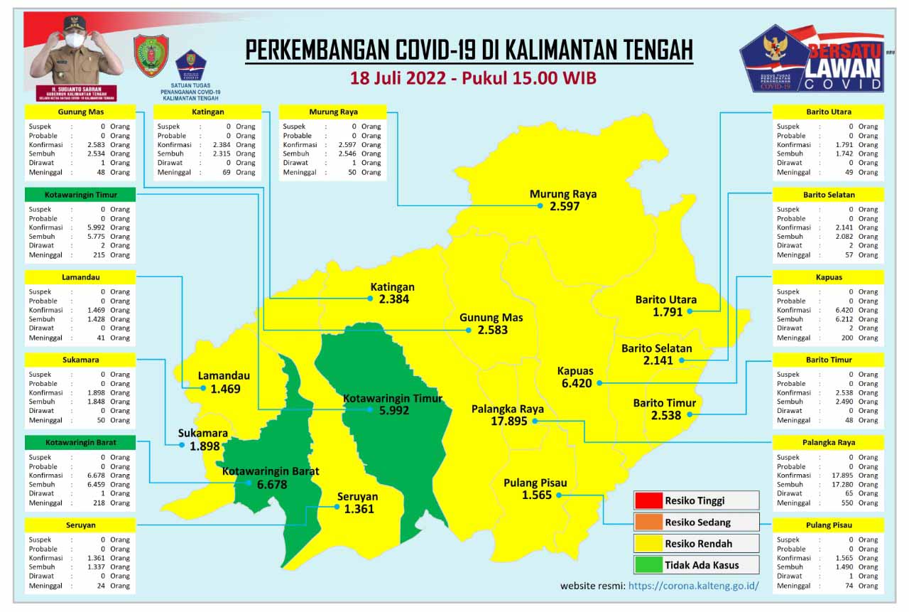 Kasus Harian Covid-19 di Kalteng, 18 Juli 2022 : Sembuh 21 Orang, Konfirmasi 6 Orang. Mari Terus Disiplin Prokes