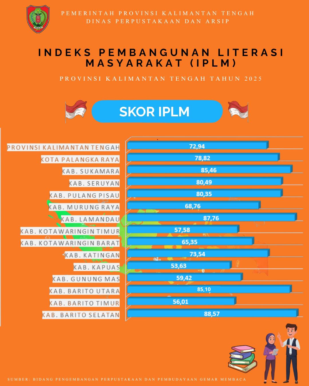 Indeks Pembangunan Literasi Masyarakat Tahun 2025 Naik Signifikan, Tunjukkan Kalimantan Tengah Maju Pesat
