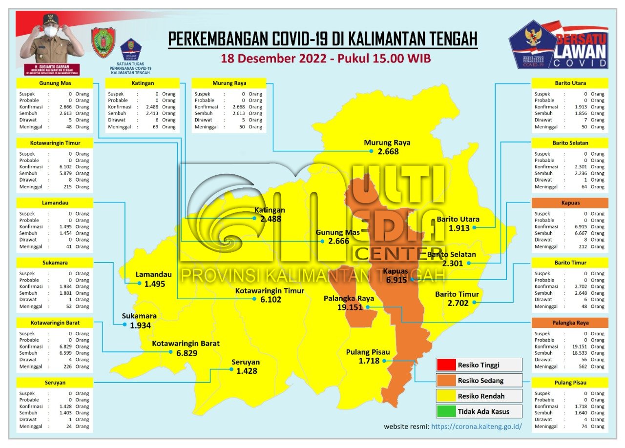 Kasus Harian Covid-19 di Kalteng, 18 Desember 2022 : Sembuh 17 Orang, Konfirmasi 6 Orang. Mari Terus Disiplin Prokes