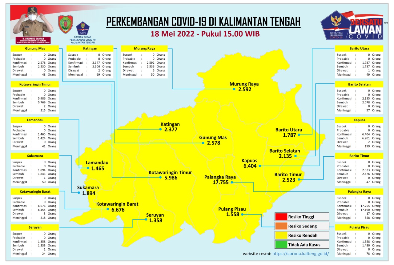 Kasus Harian Covid-19 di Kalteng, 18 Mei 2022 : Sembuh 6 Orang, Konfirmasi 4 Orang. Mari Terus Disiplin Prokes