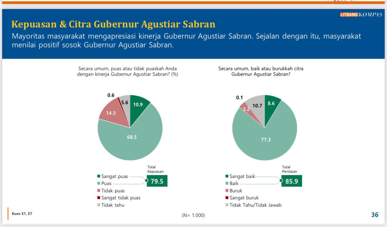 Survei Litbang Kompas: Kepuasan Publik Terhadap Gubernur Kalteng Capai 79,5 Persen