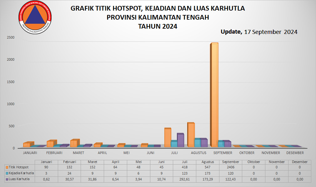 Ahmad Toyib: Titik Hotspot, Kejadian dan Luas Karhutla Alami Peningkatan