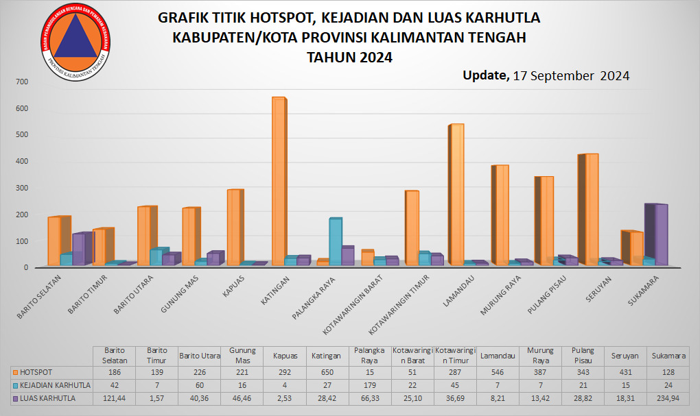 Ahmad Toyib: Titik Hotspot, Kejadian dan Luas Karhutla Alami Peningkatan