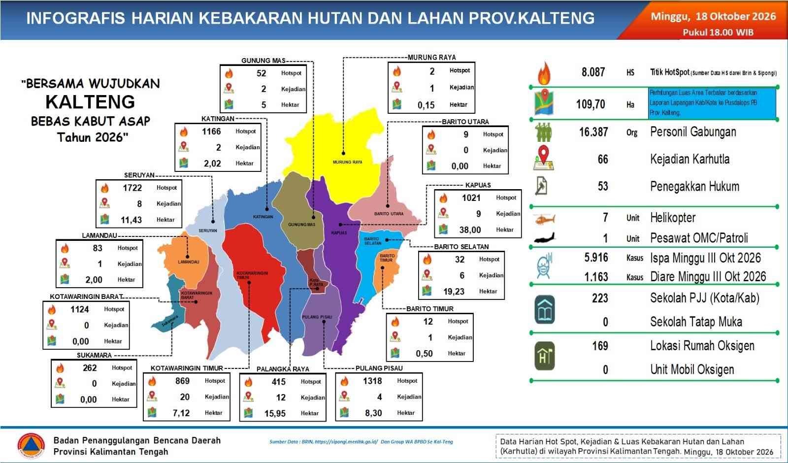 BPB-PK Kalteng Catat 66 Kejadian Karhutla dalam Sehari