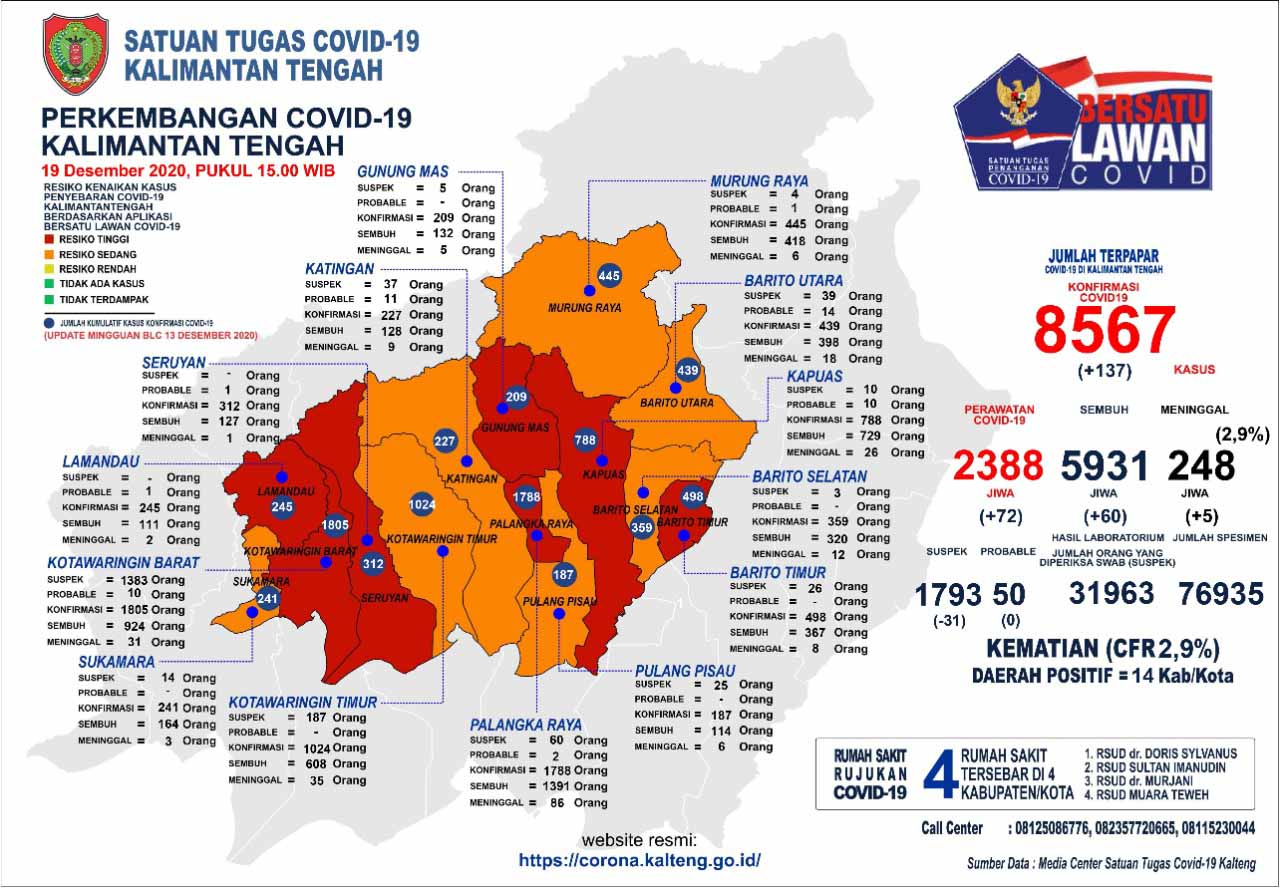 Perkembangan Terbaru Kasus Covid-19 di Kalteng : Sembuh 60 Orang dan Konfirmasi Baru 137 Orang