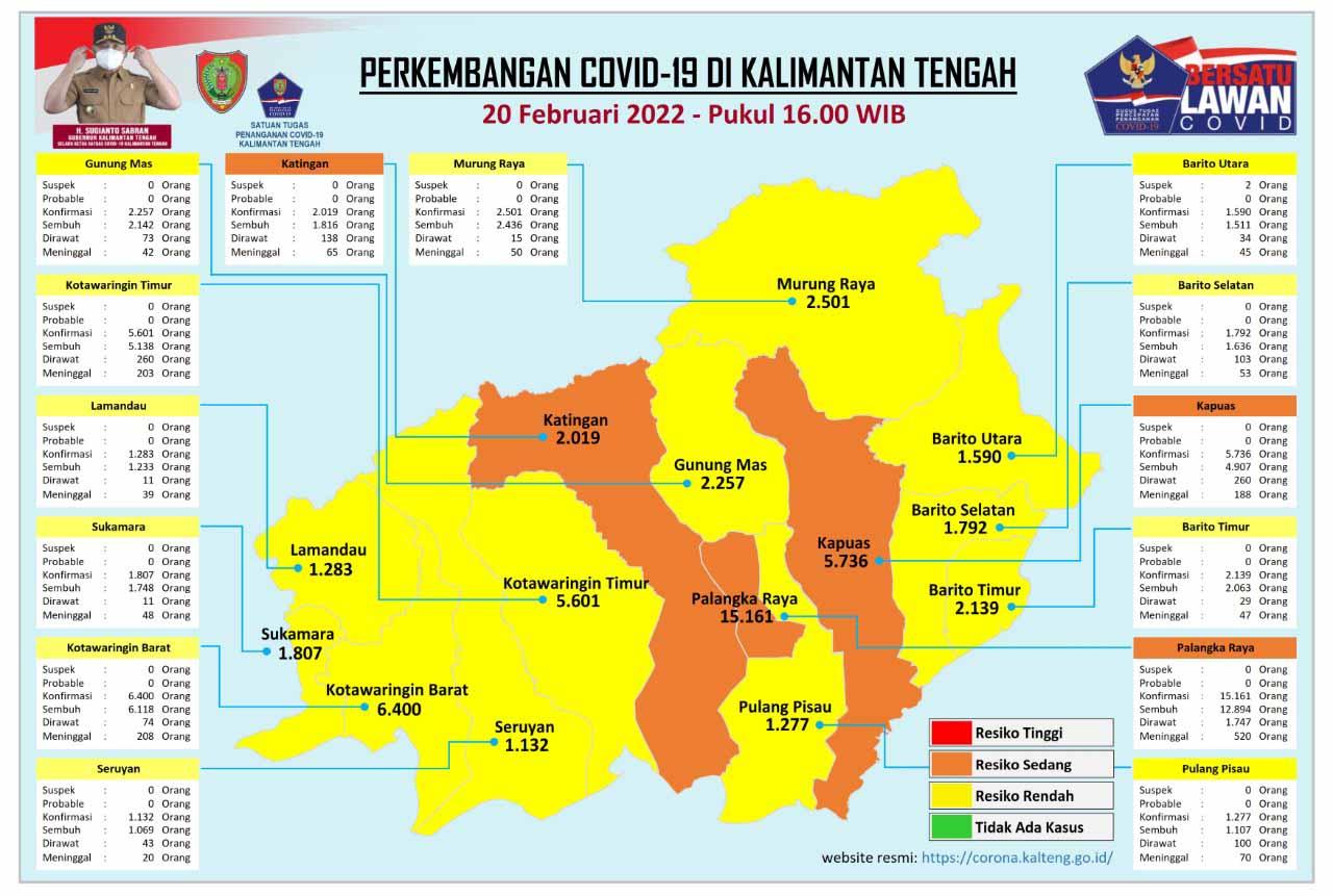 Kasus Harian Covid-19 di Kalteng, 20 Februari 2022 : Sembuh 106 Orang, Konfirmasi 464 Orang. Mari Terus Disiplin Prokes