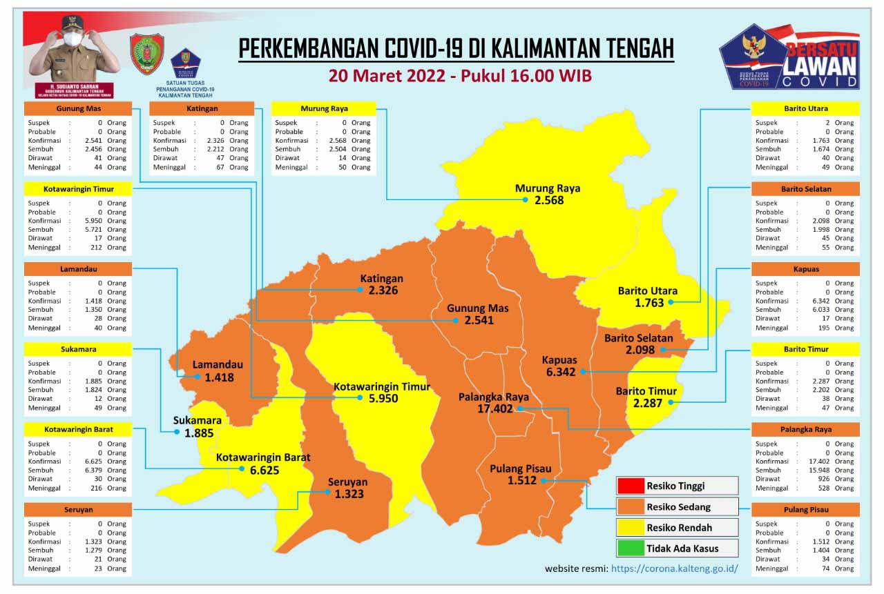 Kasus Harian Covid-19 di Kalteng, 20 Maret 2022 : Sembuh 140 Orang, Konfirmasi 34 Orang. Mari Terus Disiplin Prokes