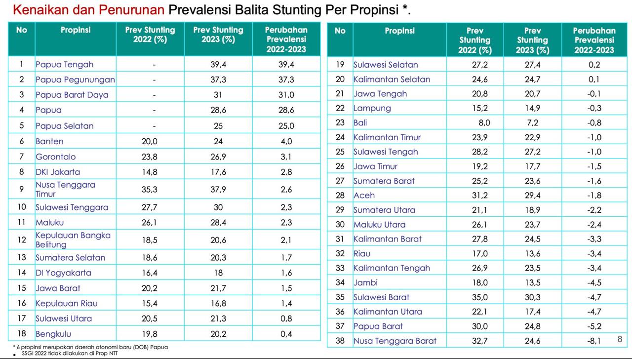 Prevalensi Stunting di Kalteng Turun 3,4 Persen
