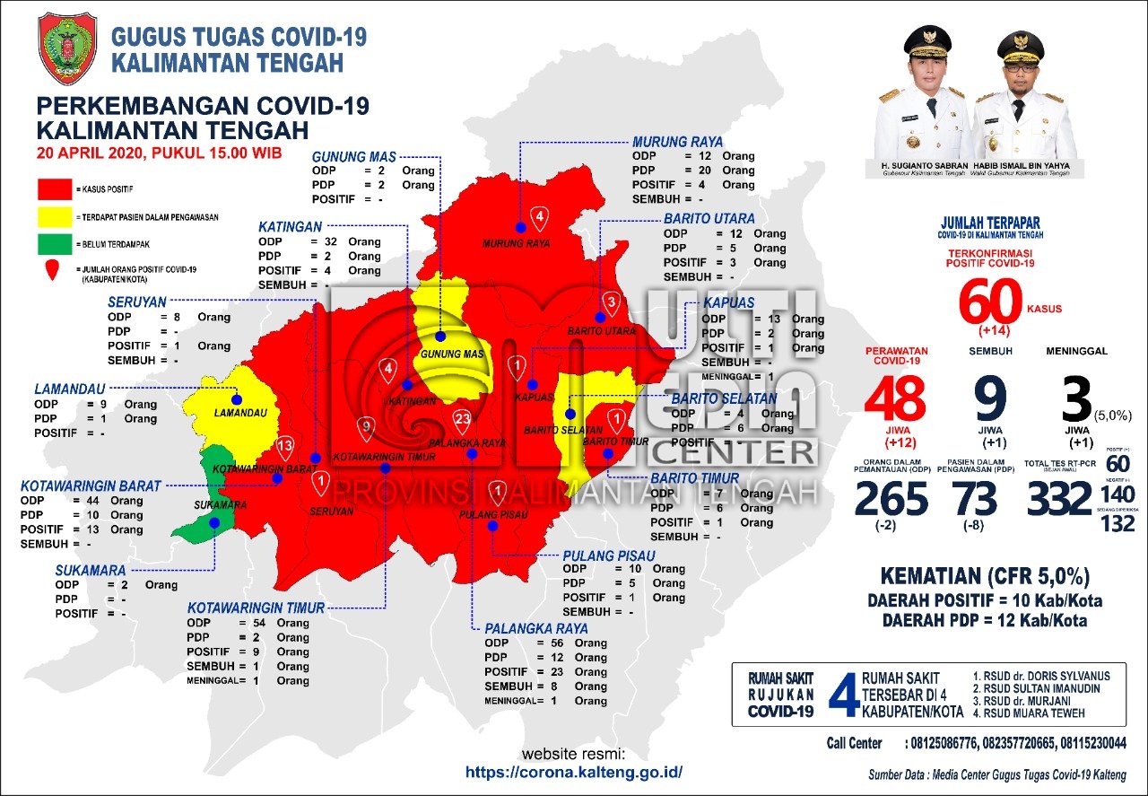 Update Perkembangan Covid-19, Kasus Positif Di Kalteng Tembus Di Angka 60